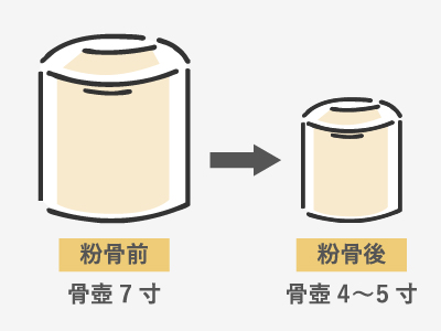 容量が小さくなる